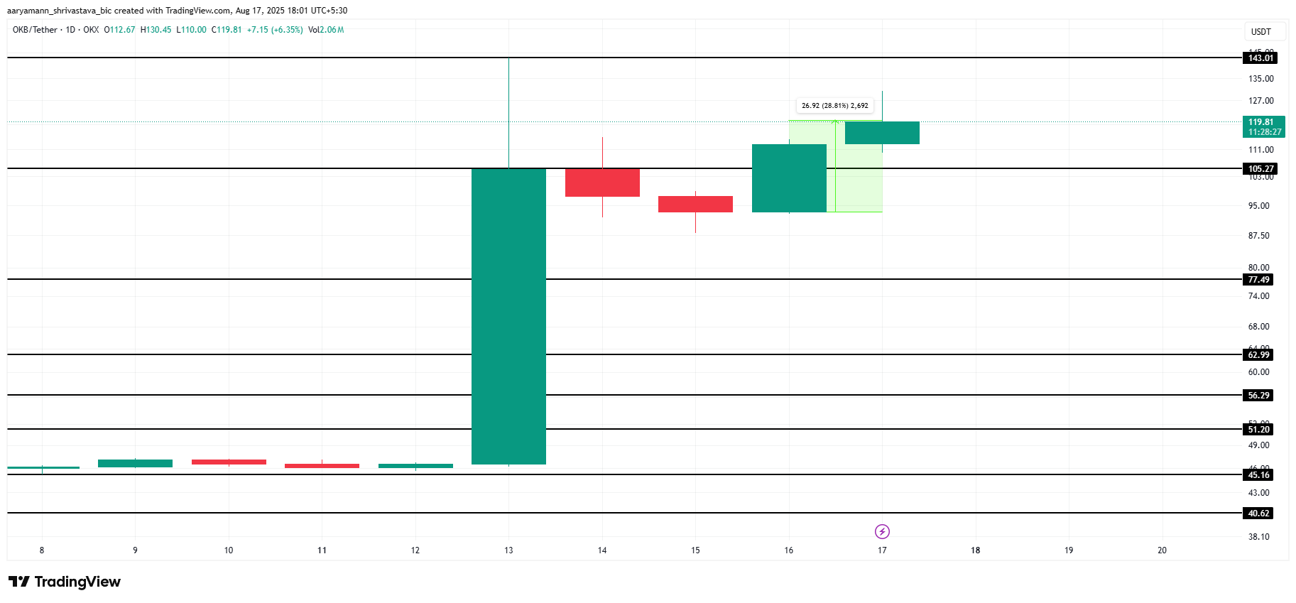 تحليل سعر OKB.