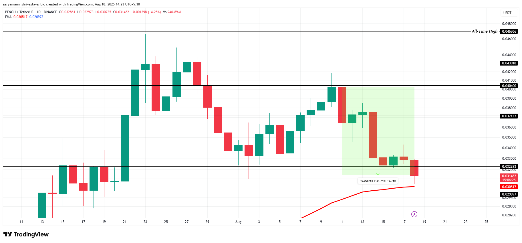 تحليل سعر PENGU.