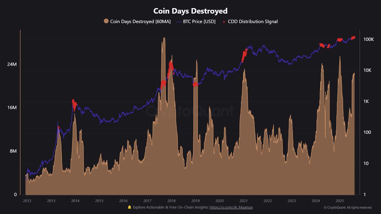 بيتكوين Coin Days Destroyed.