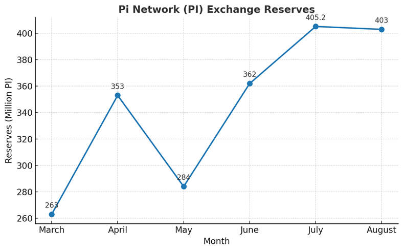 احتياطي Pi Network في البورصات. المصدر: Piscan.