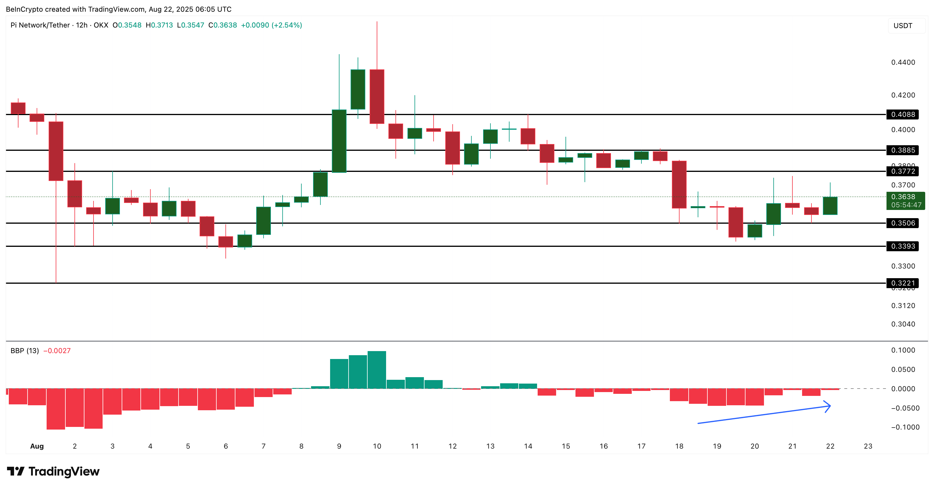 تحليل سعر عملة Pi Coin