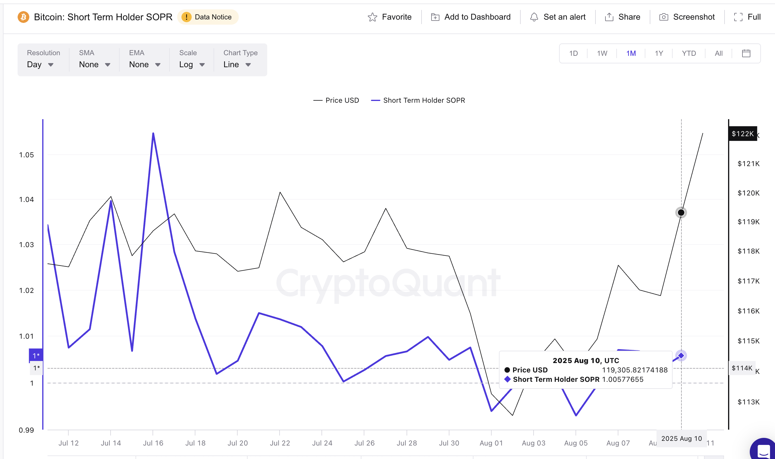 سعر بيتكوين وSOPR