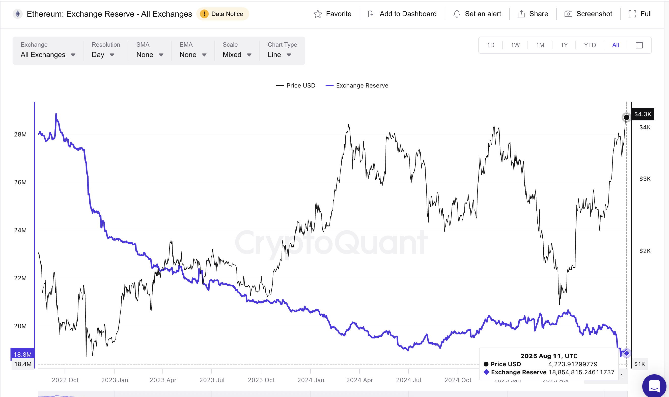سعر إيثريوم واحتياطيات البورصة المنخفضة