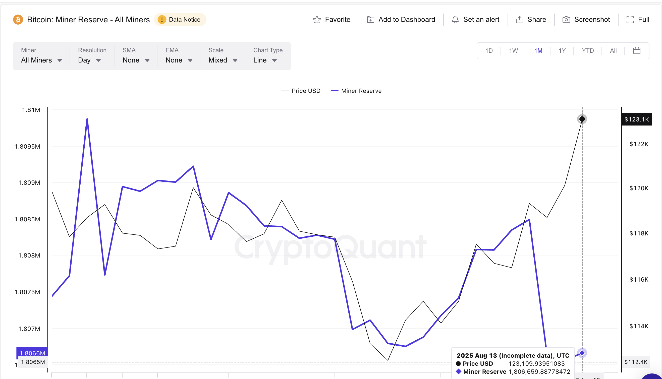 سعر بيتكوين واحتياطيات المعدنين: