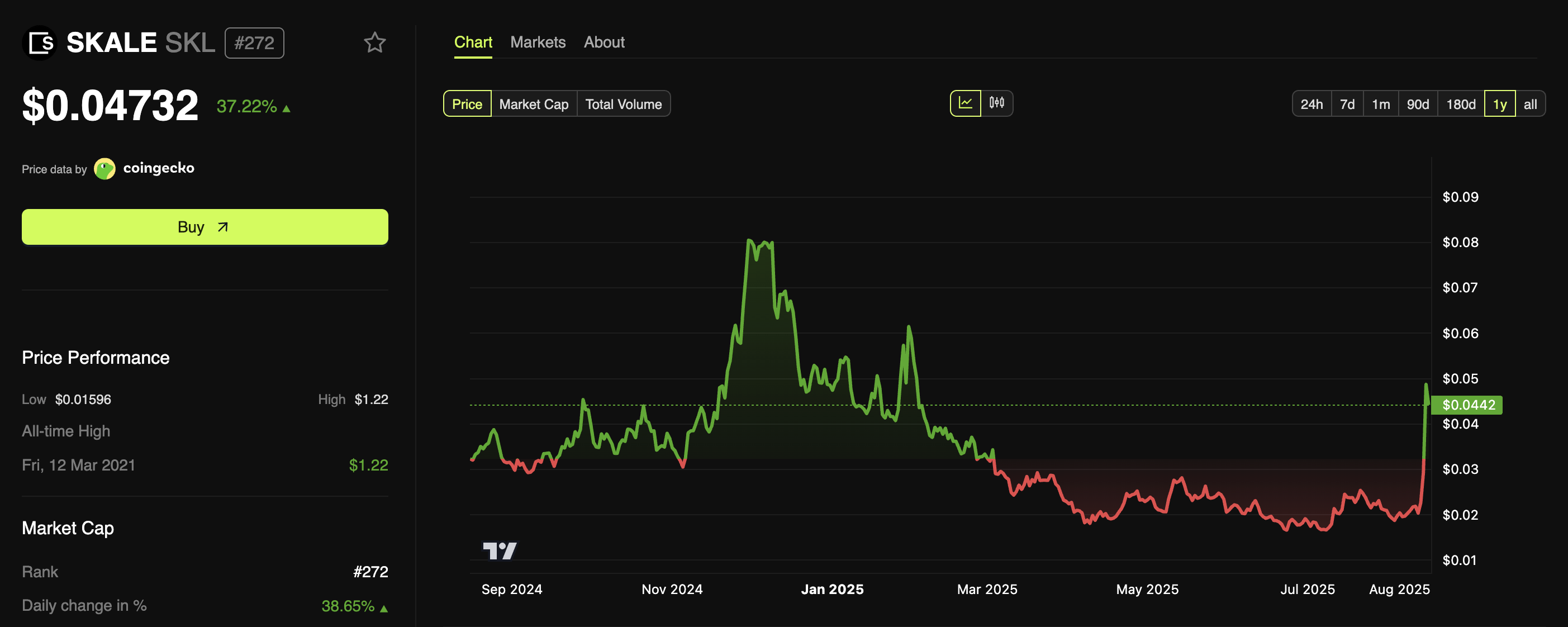 أداء سعر SKALE (SKL)