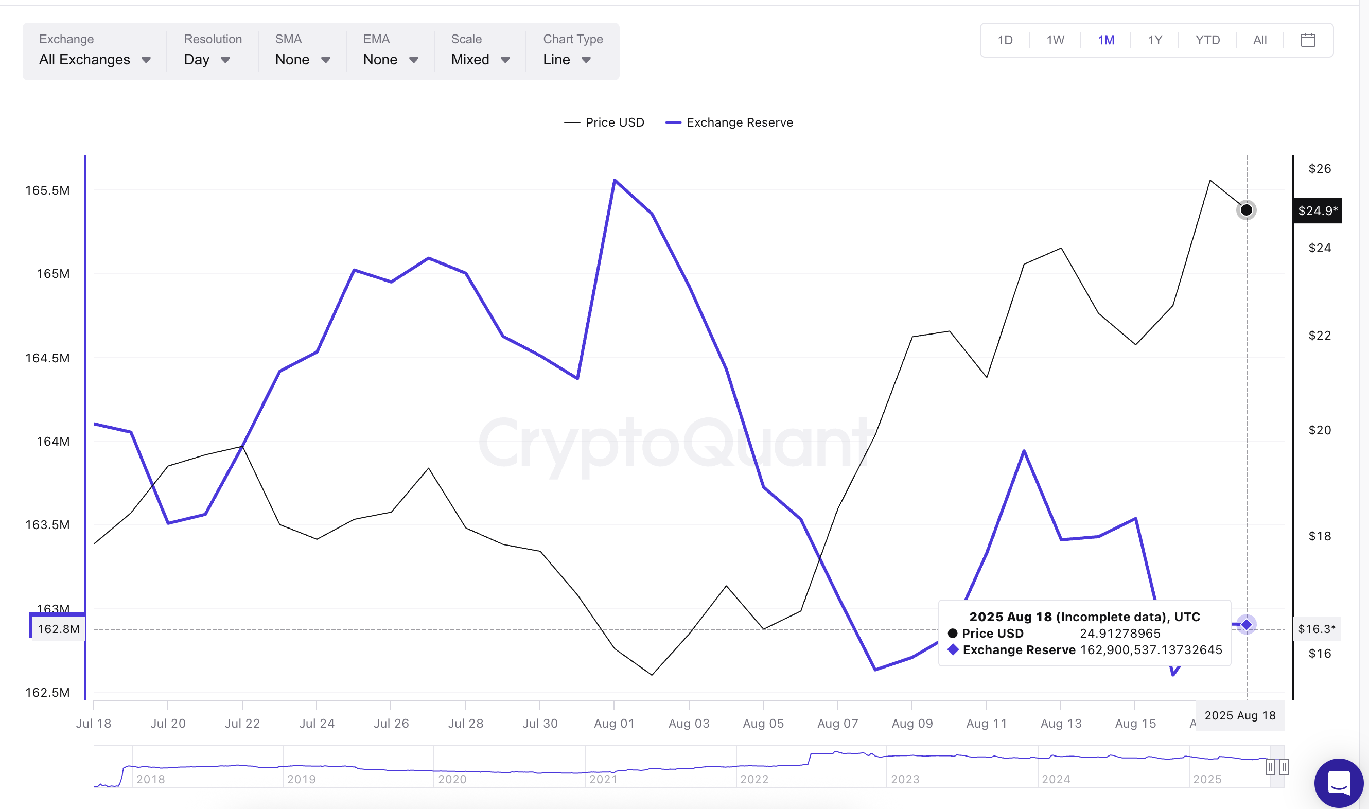 سعر Chainlink واحتياطيات التبادل