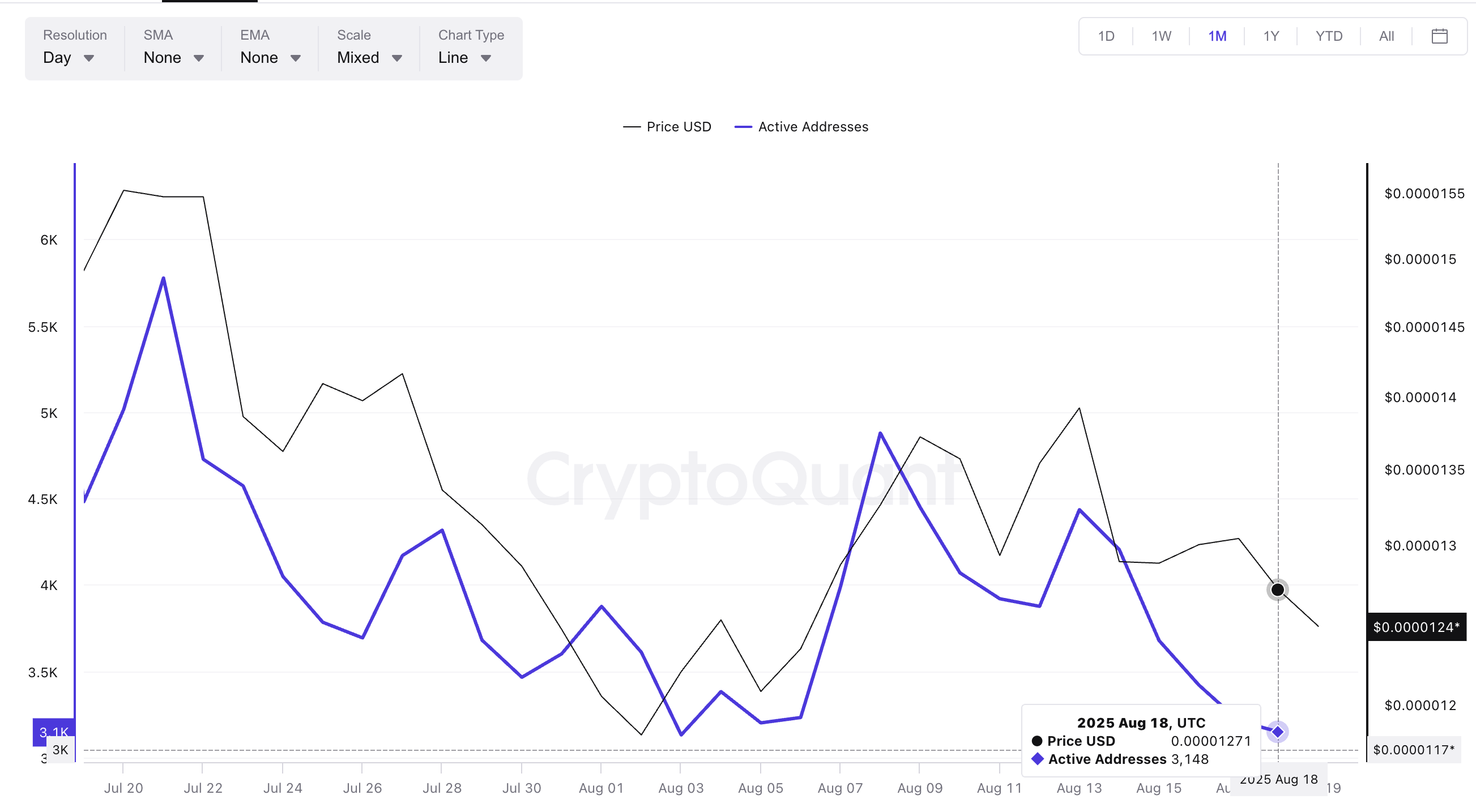 سعر شيبا إينو والعناوين النشطة