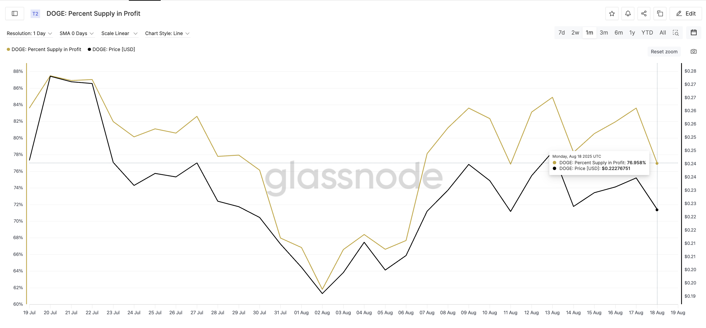 سعر دوجكوين ونسبة العرض في الربح: