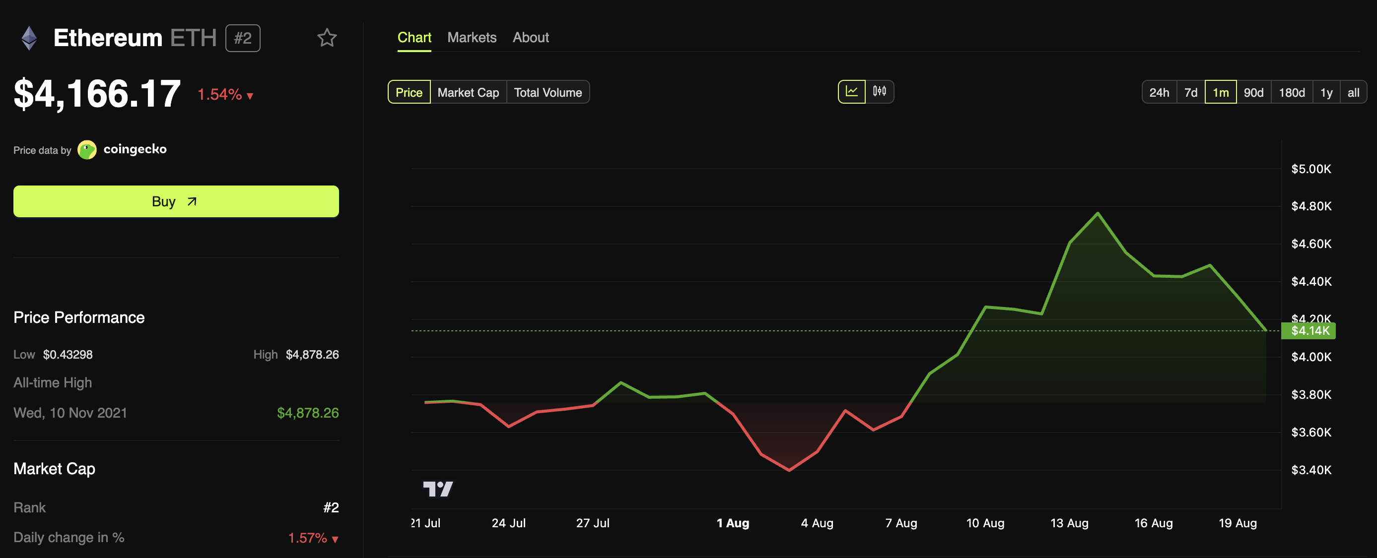 أداء سعر إيثريوم (ETH)