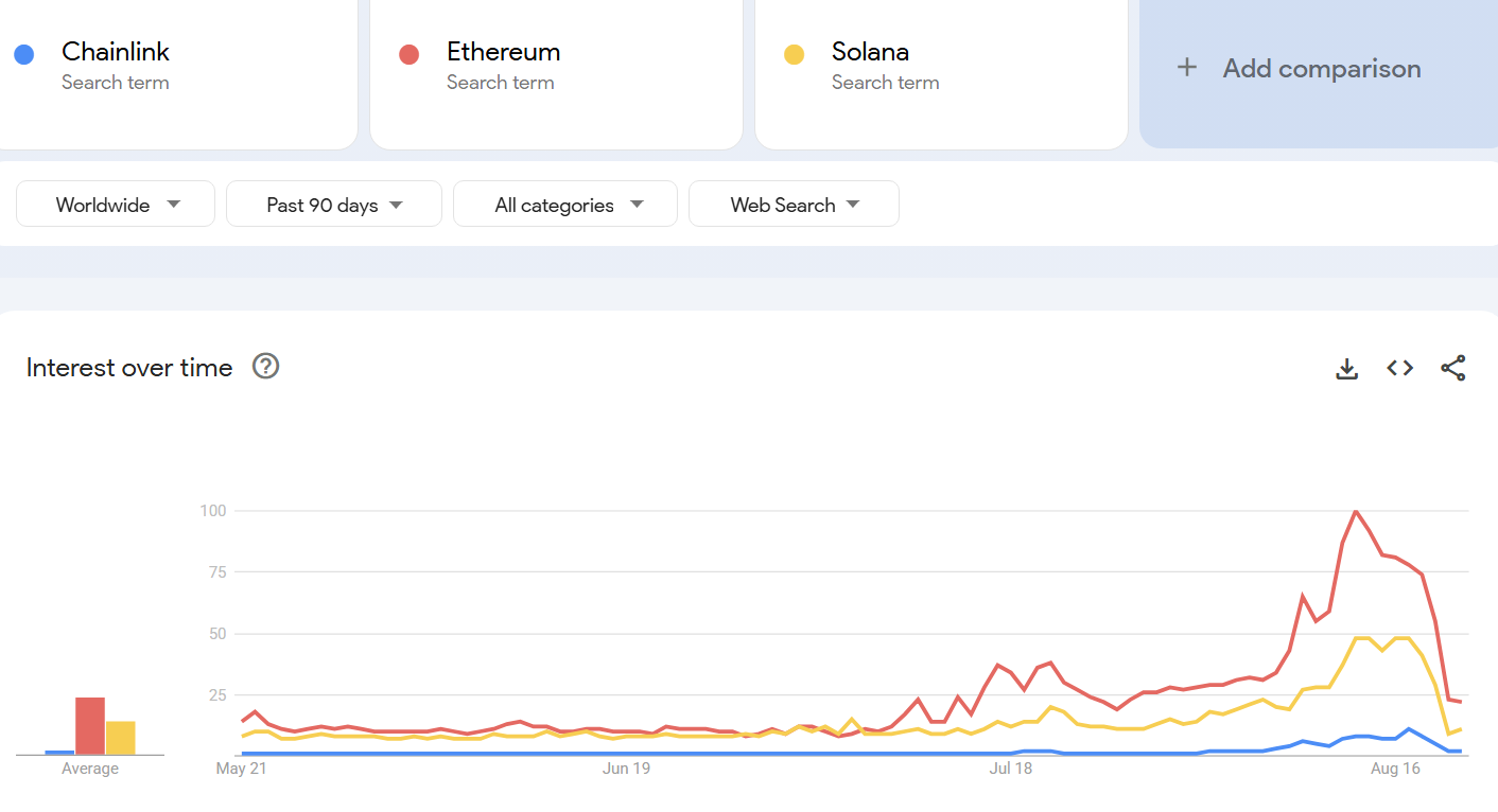 اتجاهات البحث عن العملات البديلة خلال الـ 90 يومًا الماضية. المصدر: Google Trends