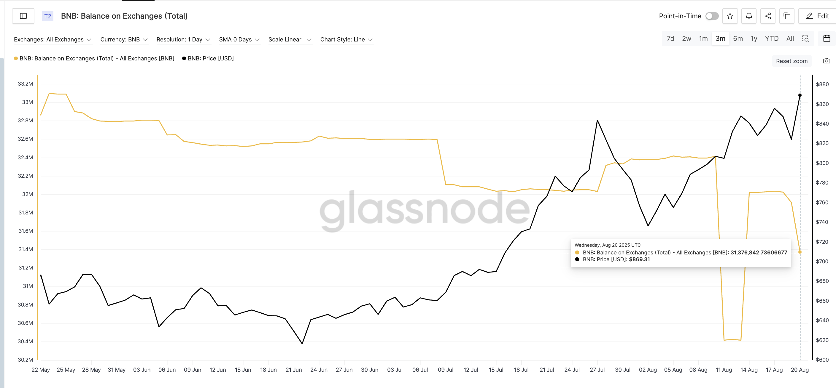 المشترون BNB يتقدمون