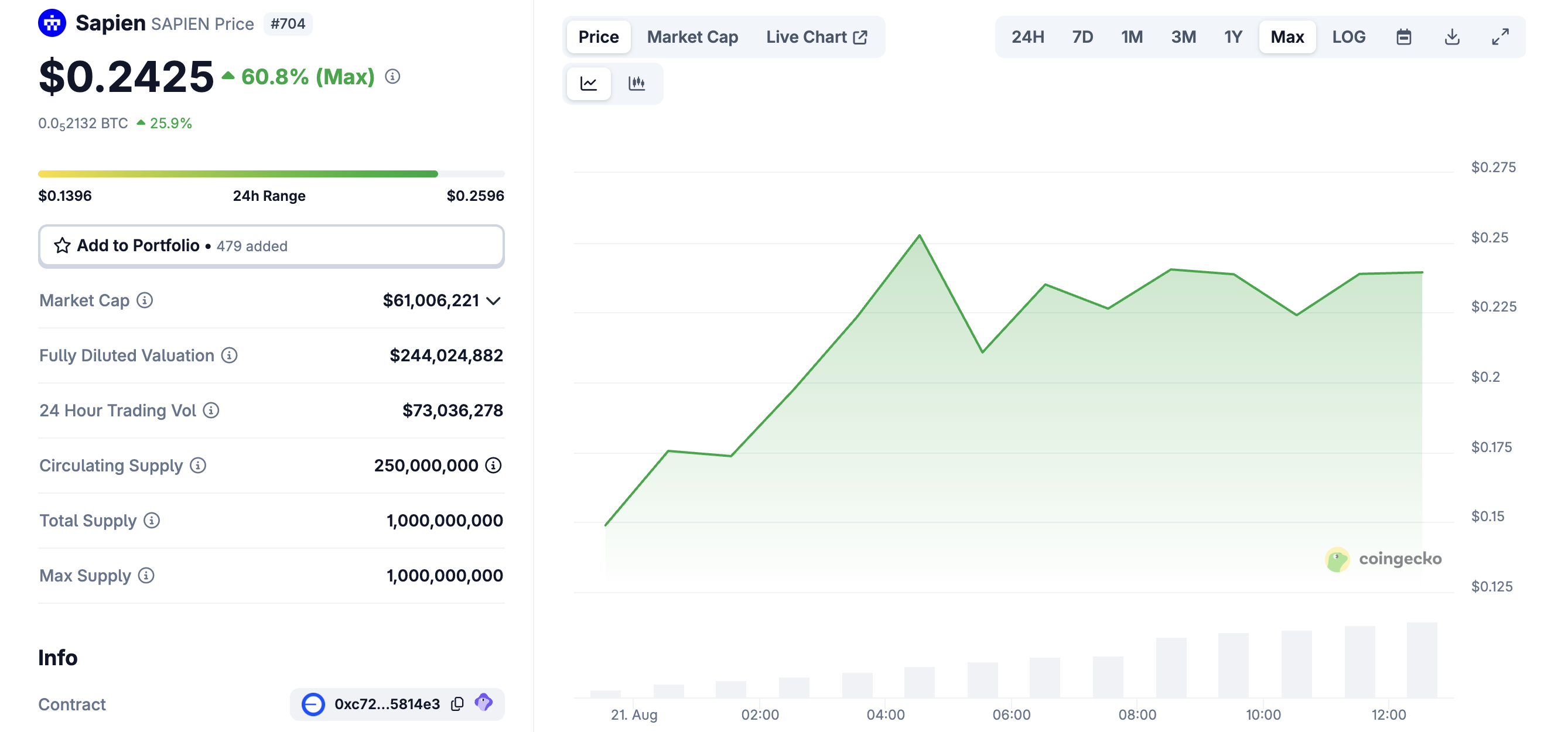 أداء سعر سابين (SAPIEN)