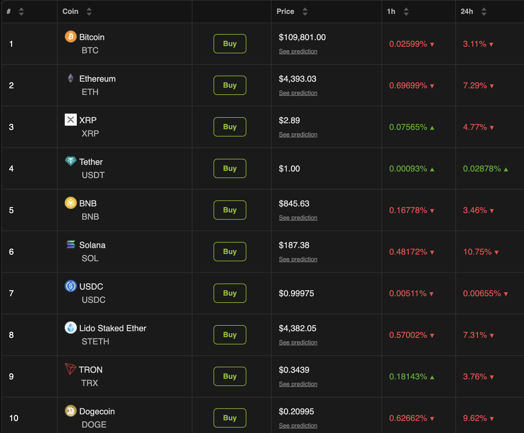 أداء سوق العملات الرقمية