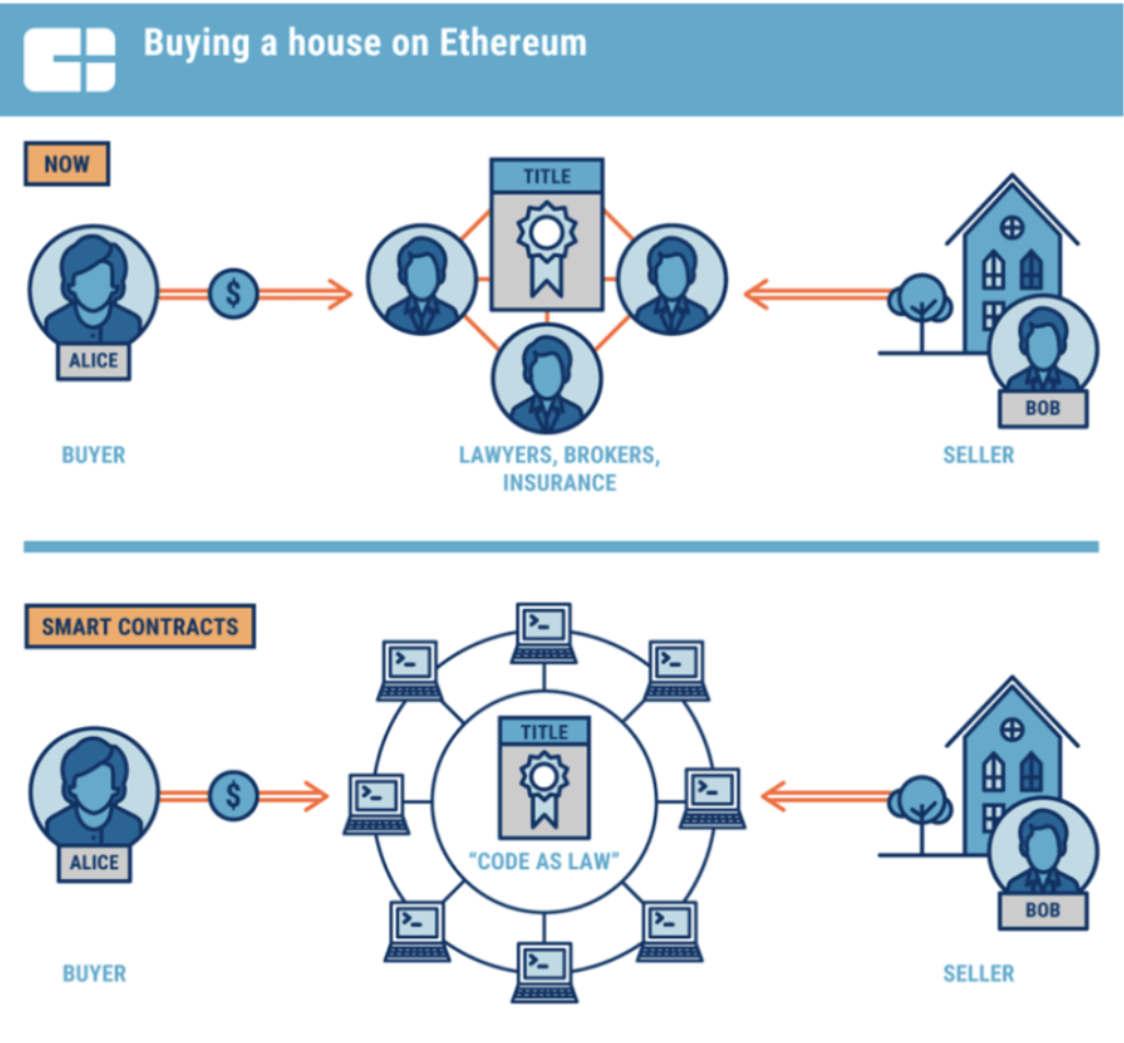 buying house on 5th via smart contracts