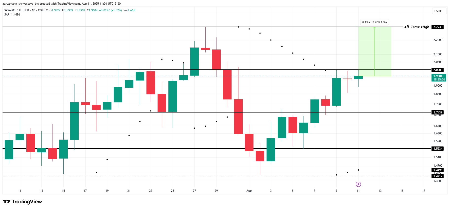 تحليل سعر SPX.