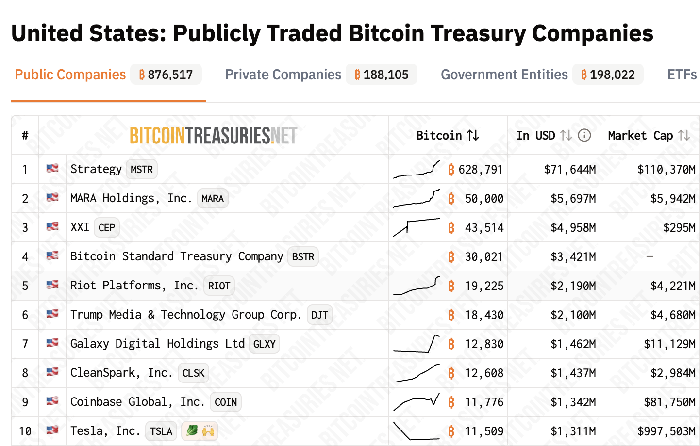 BTC المحتفظ بها من قبل الشركات العامة الأمريكية. المصدر: بيتكوين تريجريز