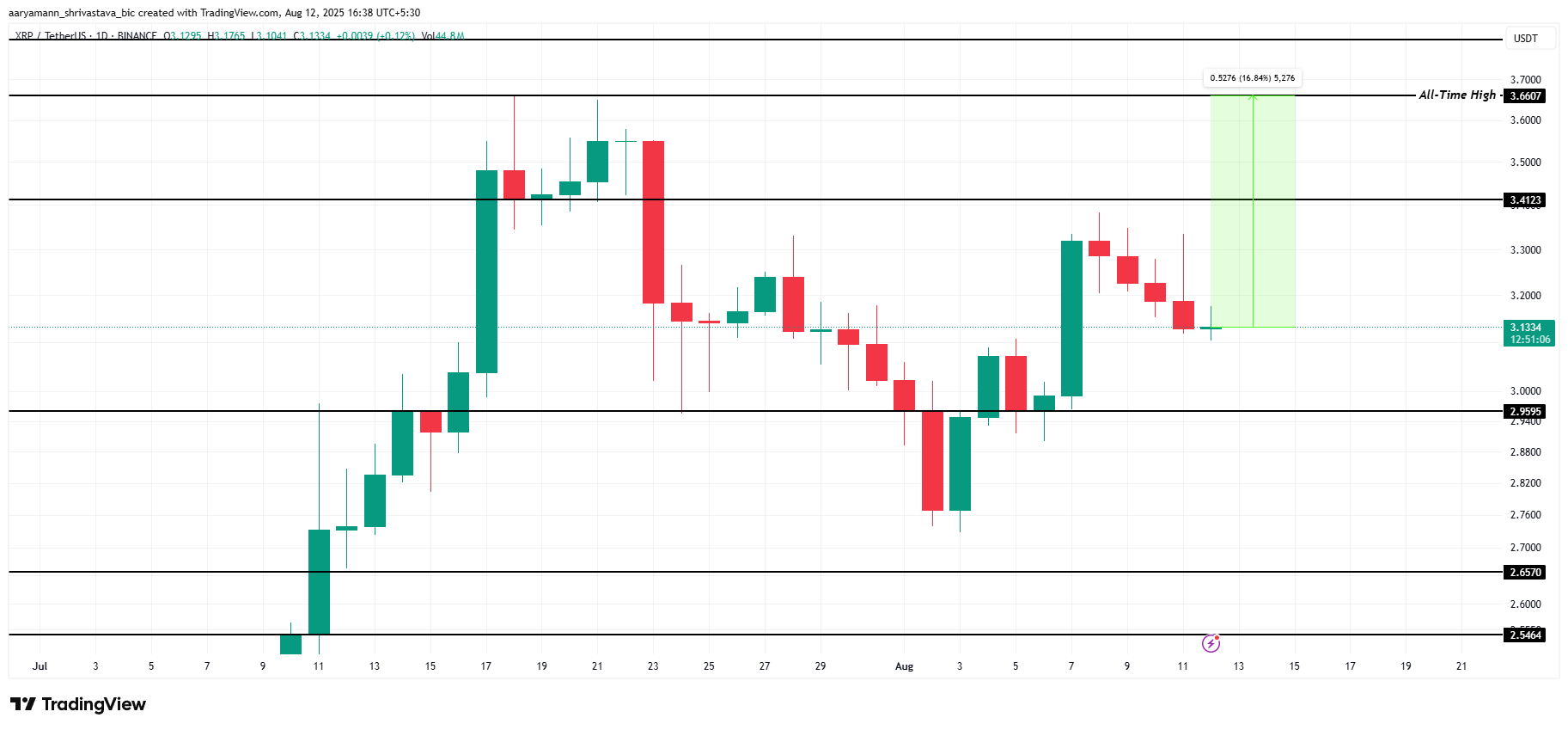 تحليل سعر XRP.