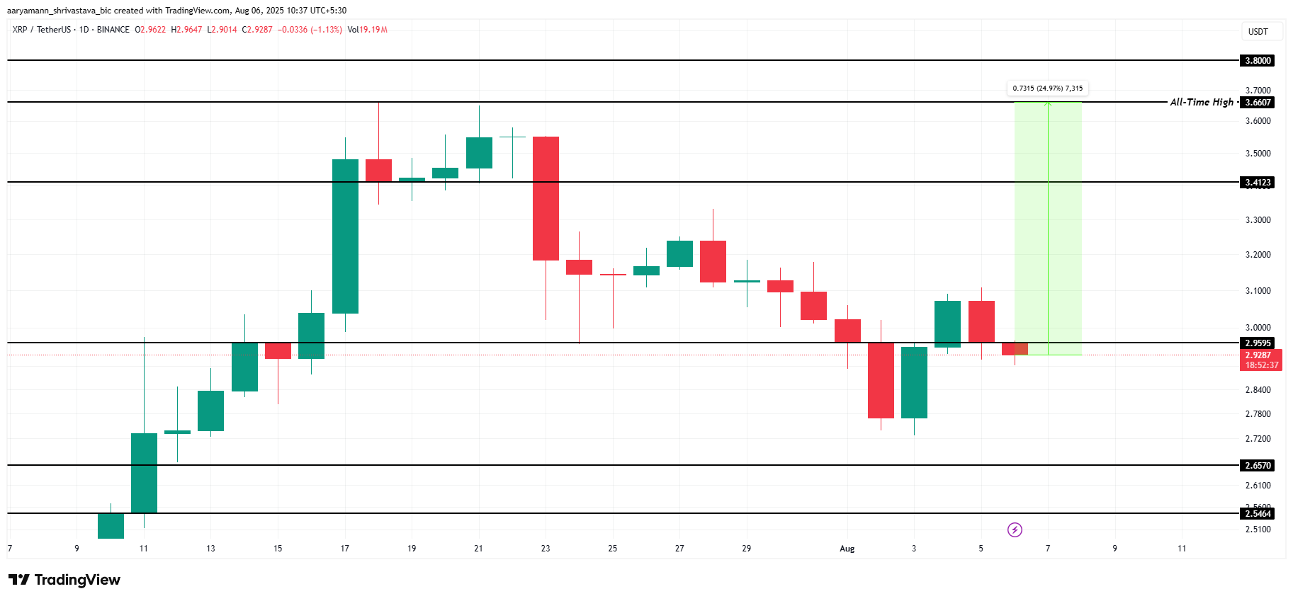 تحليل سعر XRP.