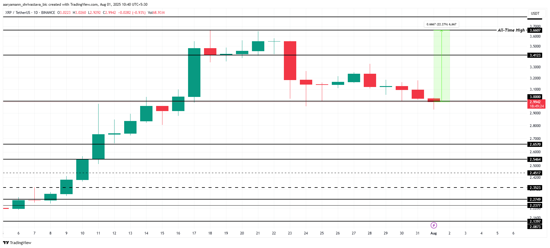 تحليل سعر XRP.