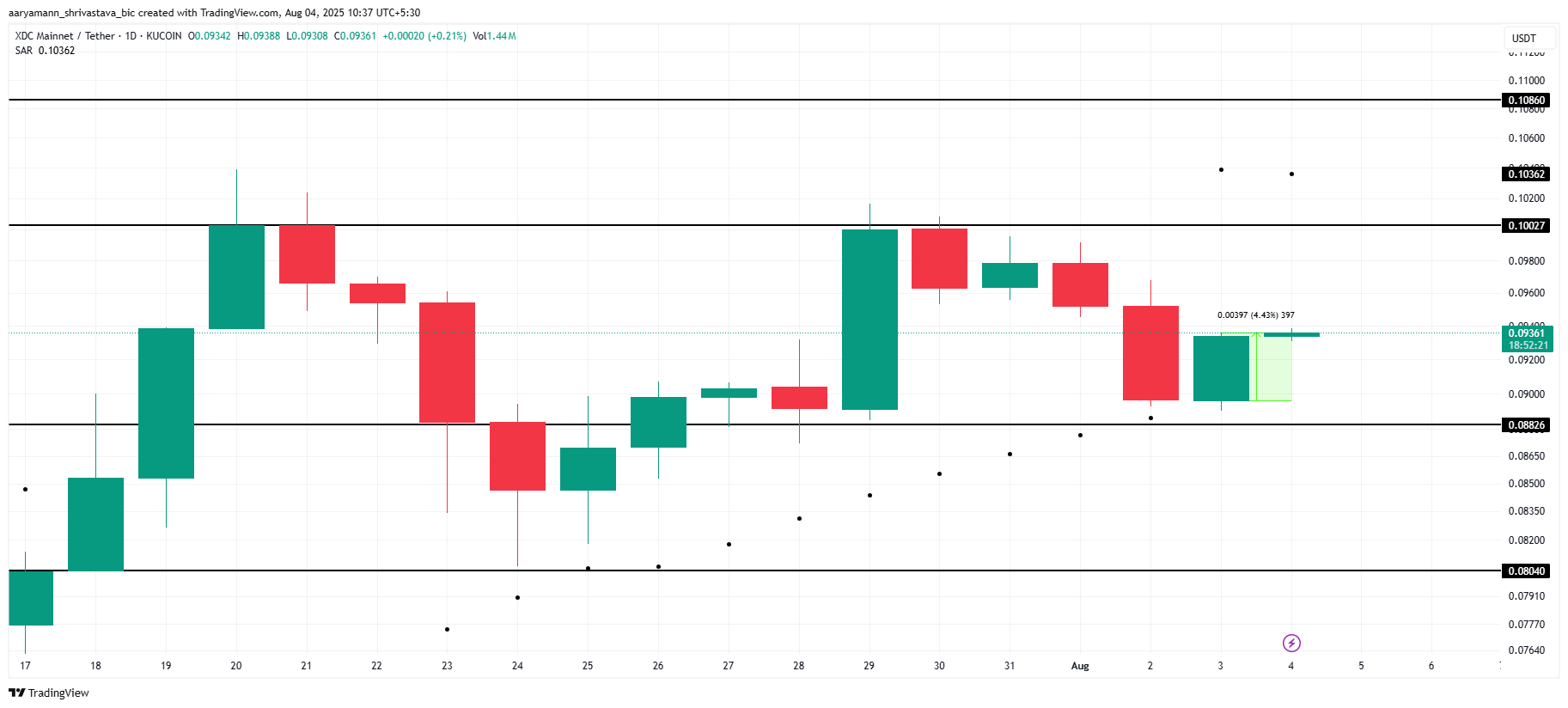 تحليل سعر XDC.
