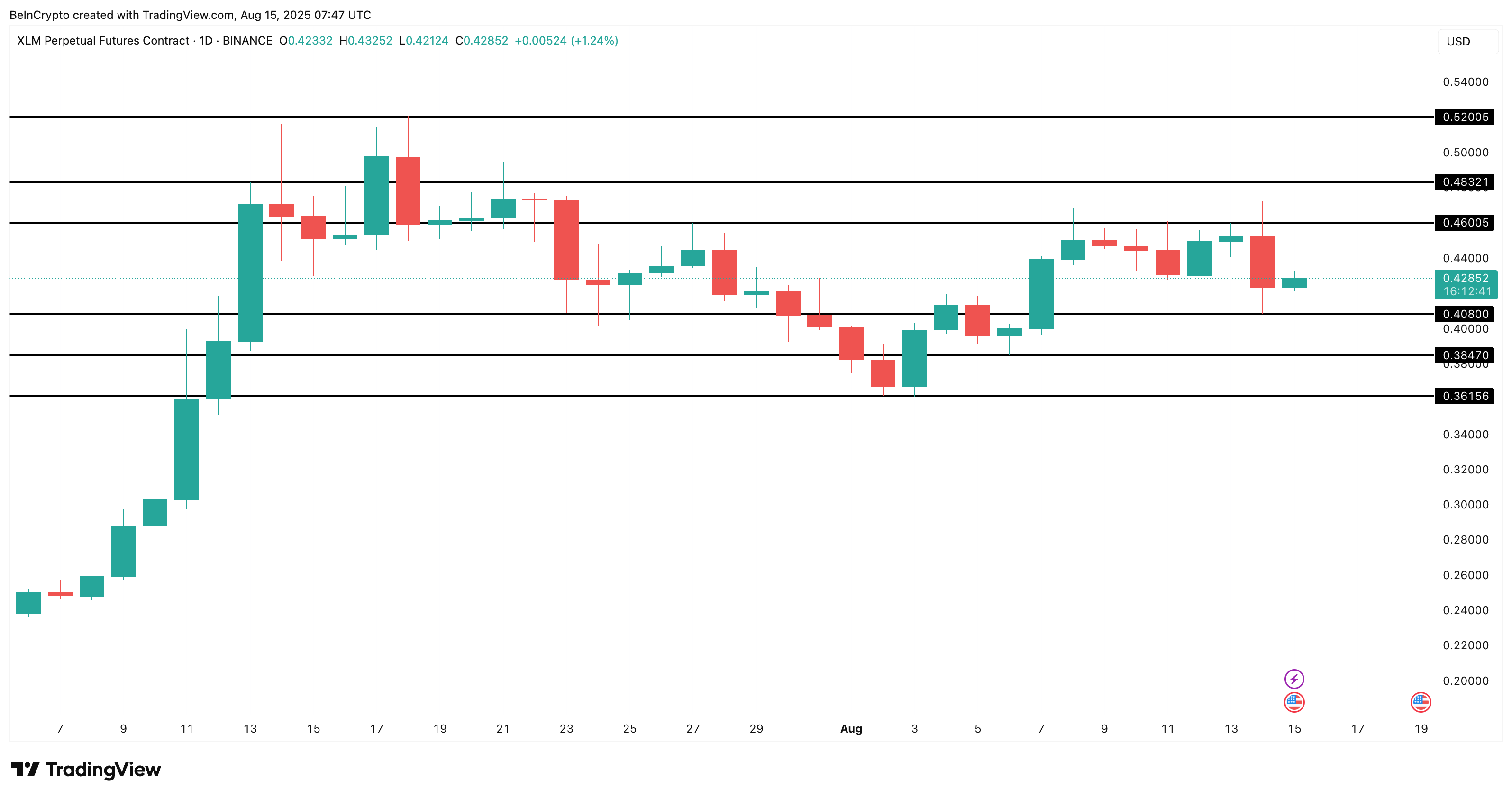 تحليل سعر XLM: