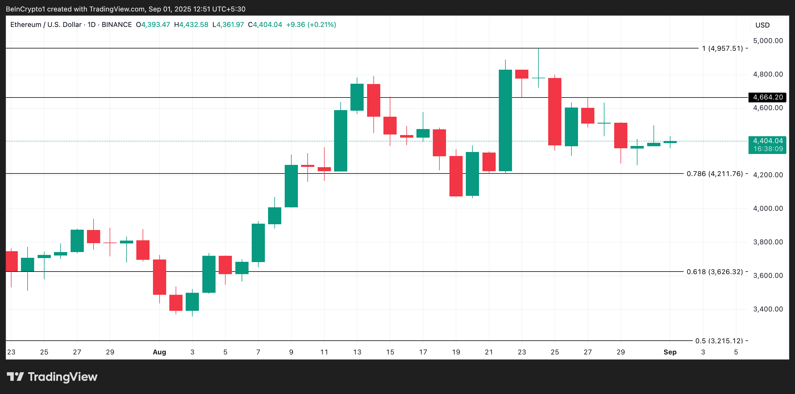 تحليل سعر إيثريوم.
