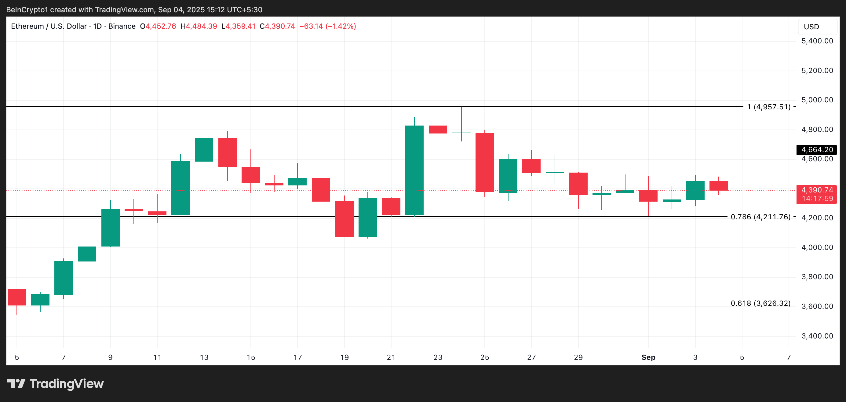 ETH Price Analysis