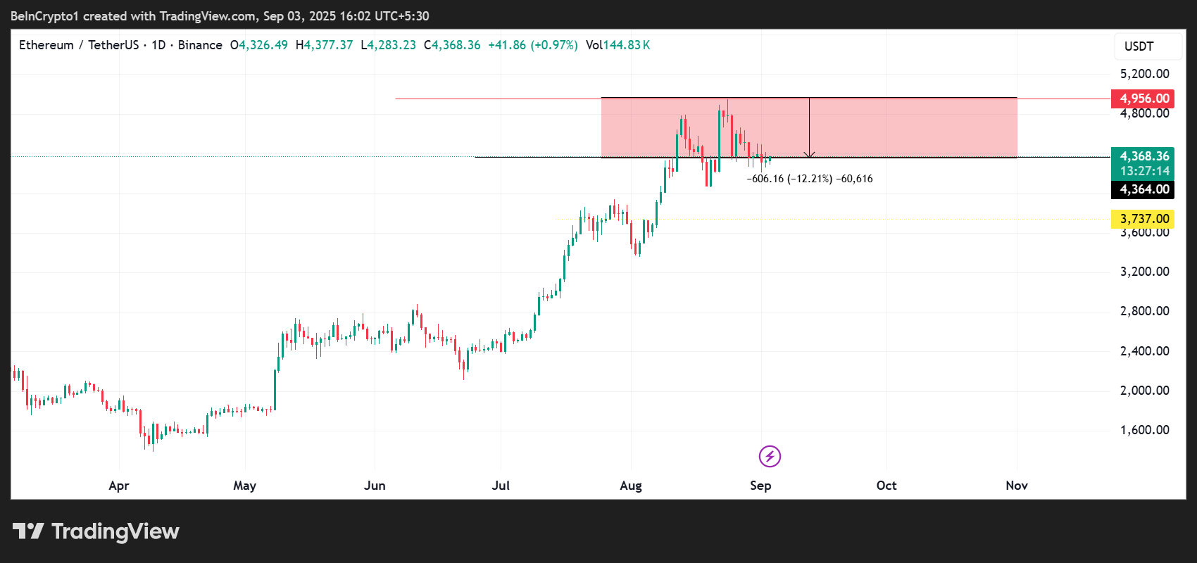 أداء سعر إيثريوم (ETH)