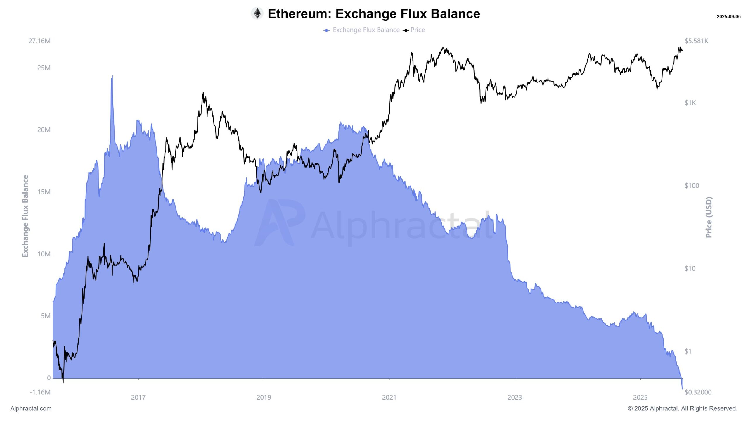 توازن تدفق تبادل إيثريوم