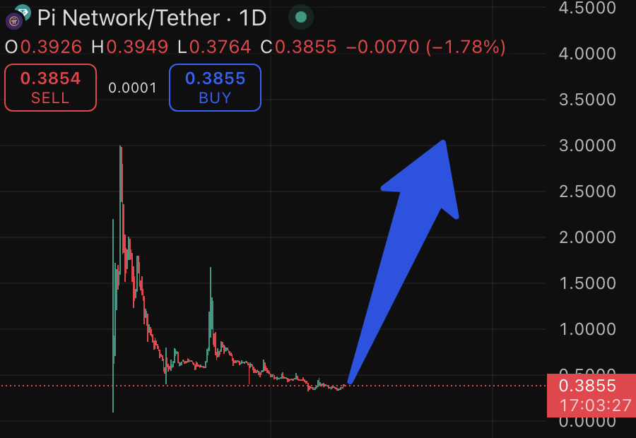 هيكل سعر تراكم شبكة Pi. المصدر: Whale.Guru