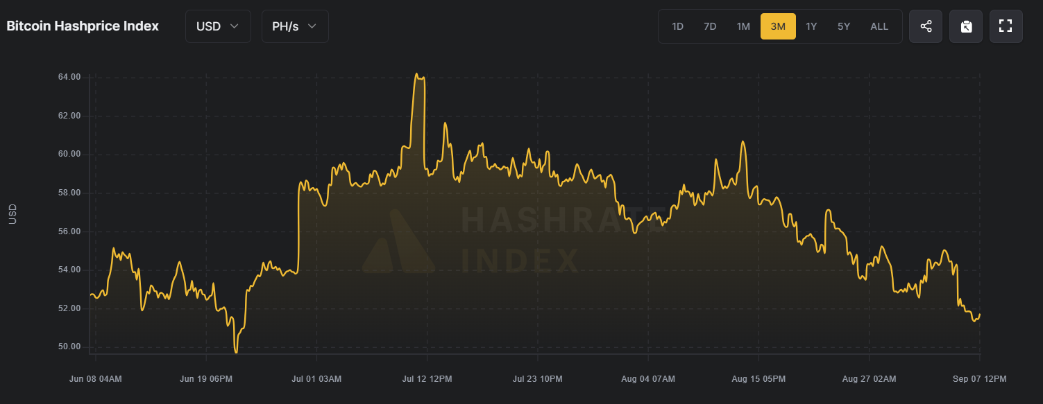 مؤشر سعر تجزئة بيتكوين.