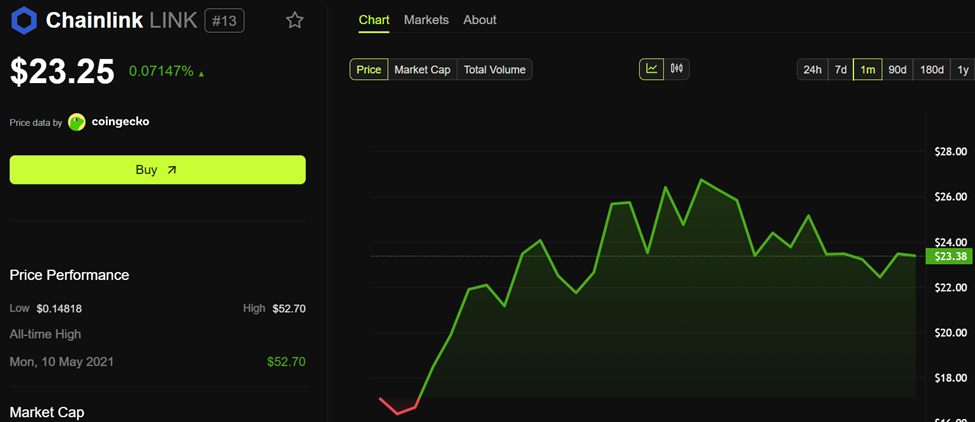 أداء سعر Chainlink (LINK)