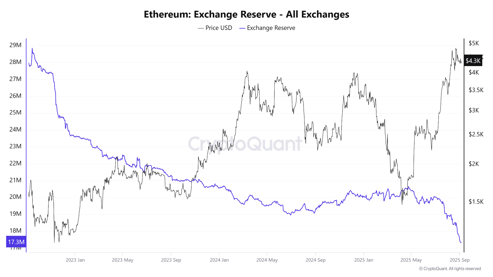احتياطي إيثريوم في البورصات. المصدر: CryptoQuant.