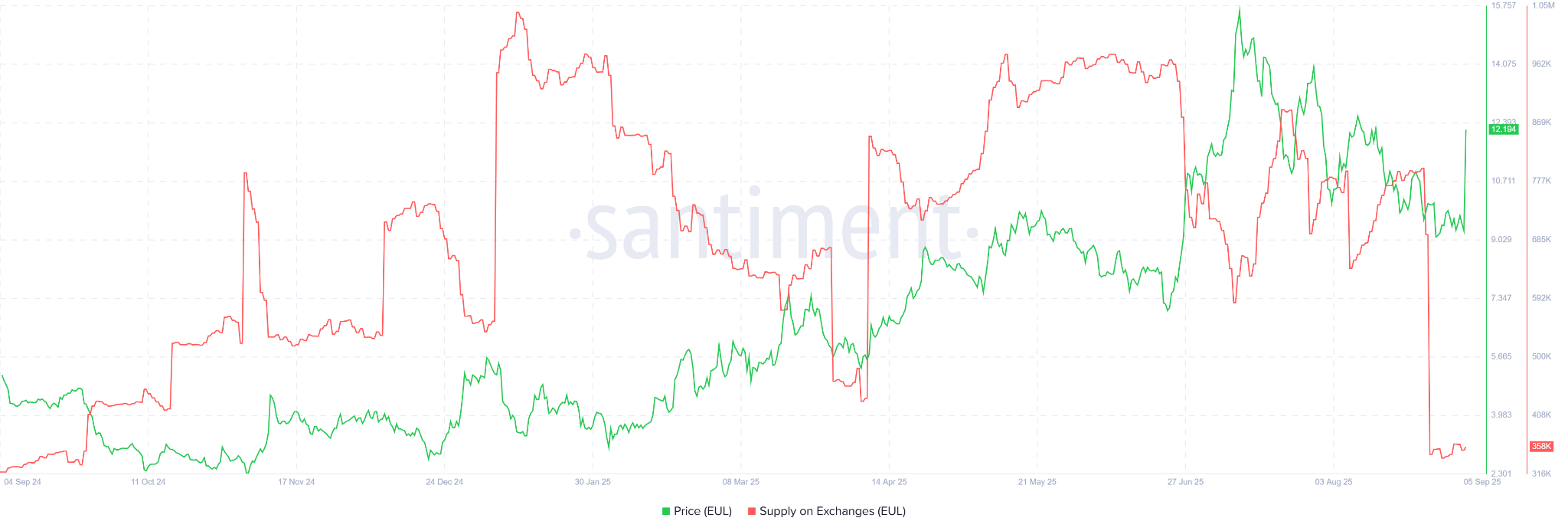عرض EUL على البورصات. المصدر: Santiment