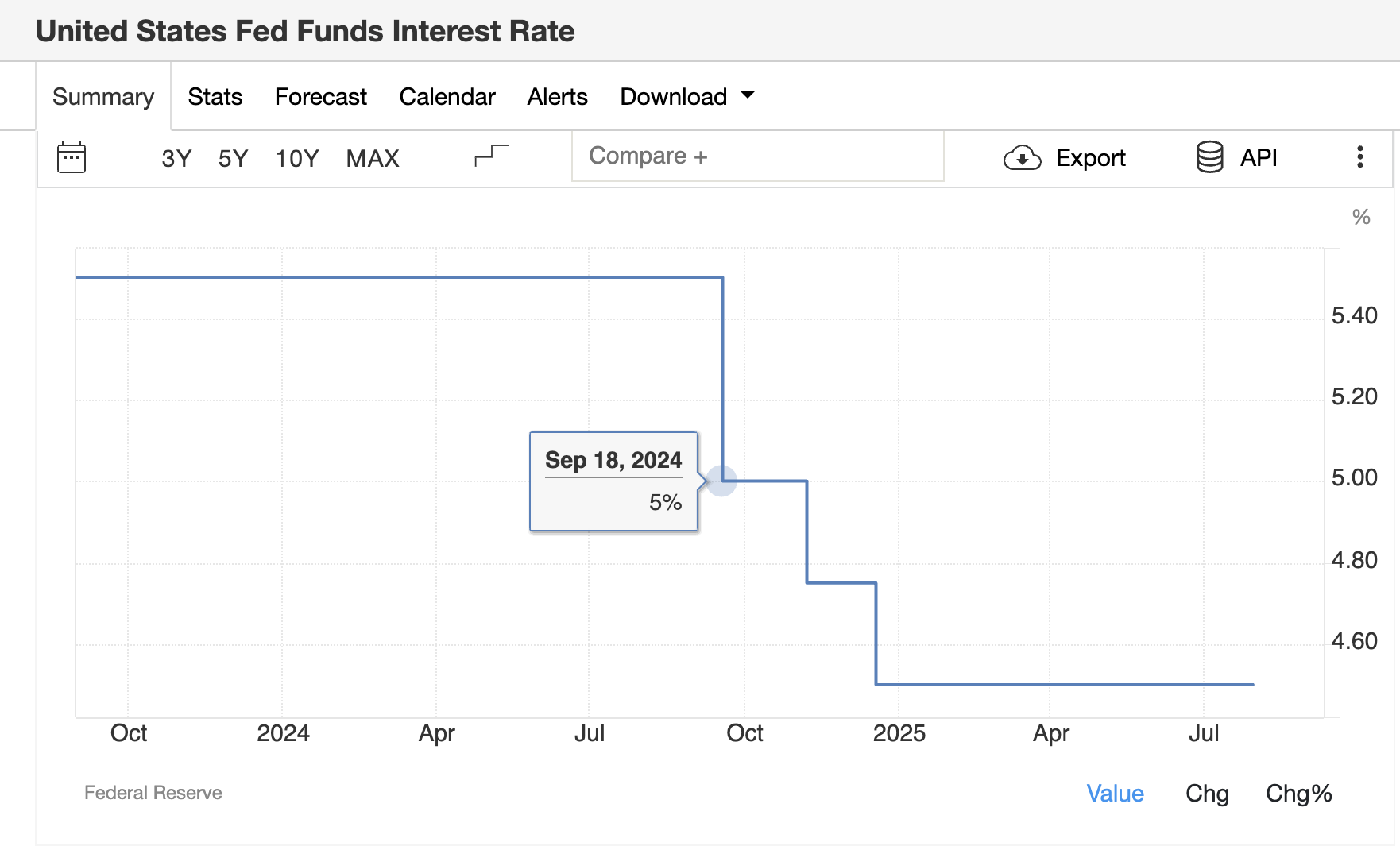 2024 Rate Cuts