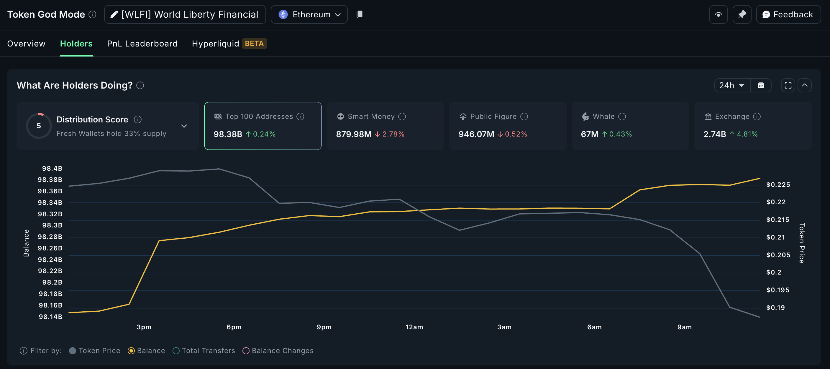 اتجاه HODLing لـ WLFI