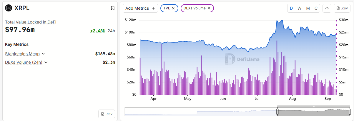إجمالي القيمة المقفلة وحجم DEXs على XRPL. المصدر: DefiLlama.