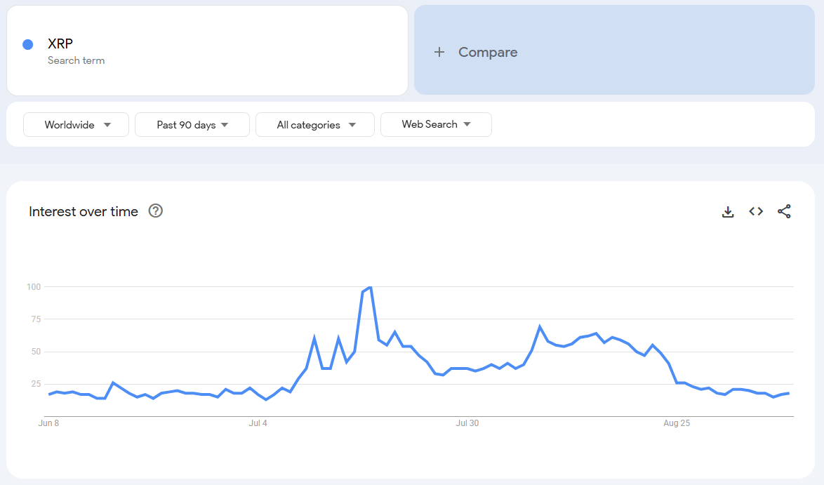XRP على Google Trends. المصدر: Google Trends.