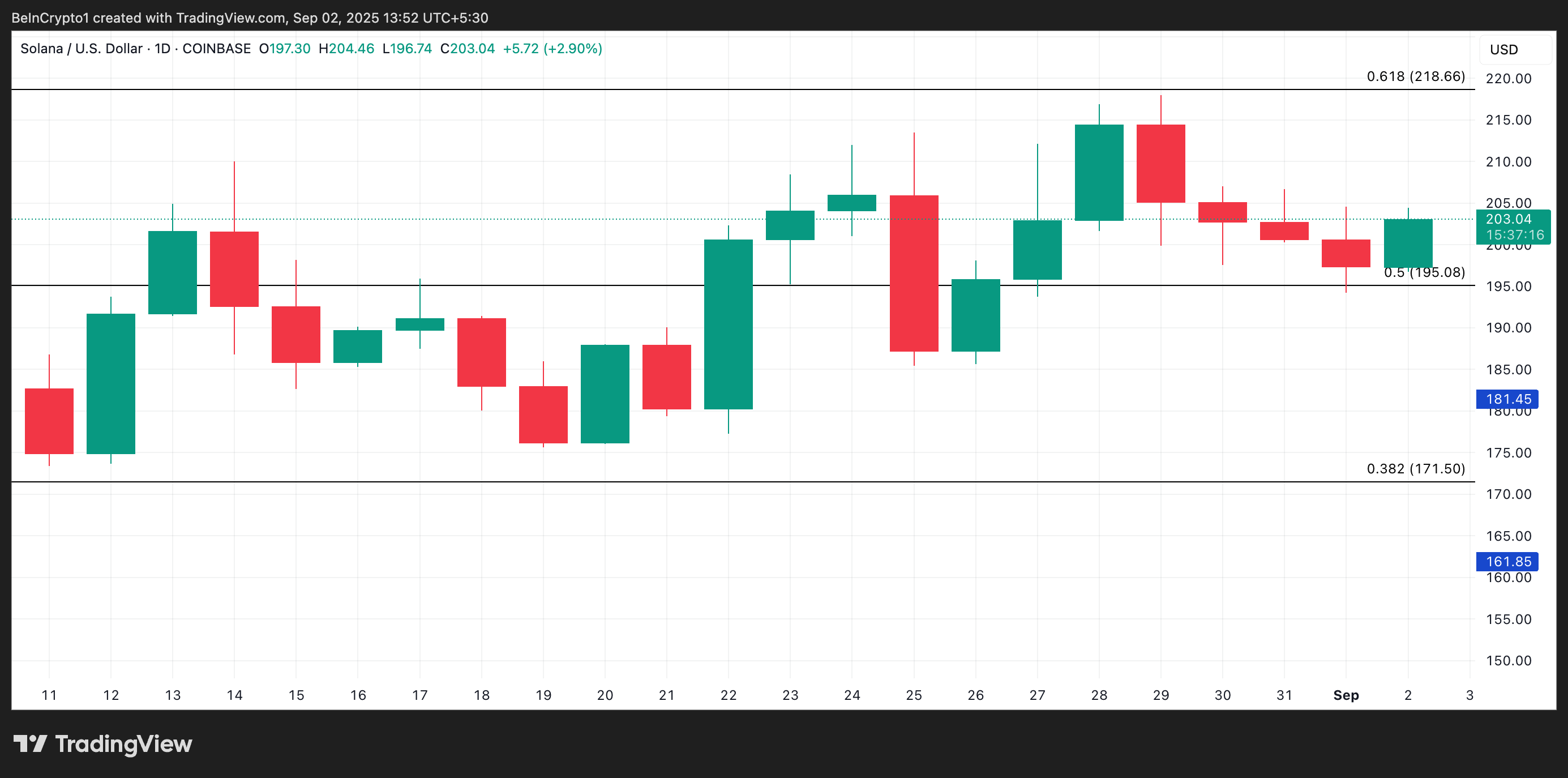 تحليل سعر SOL.