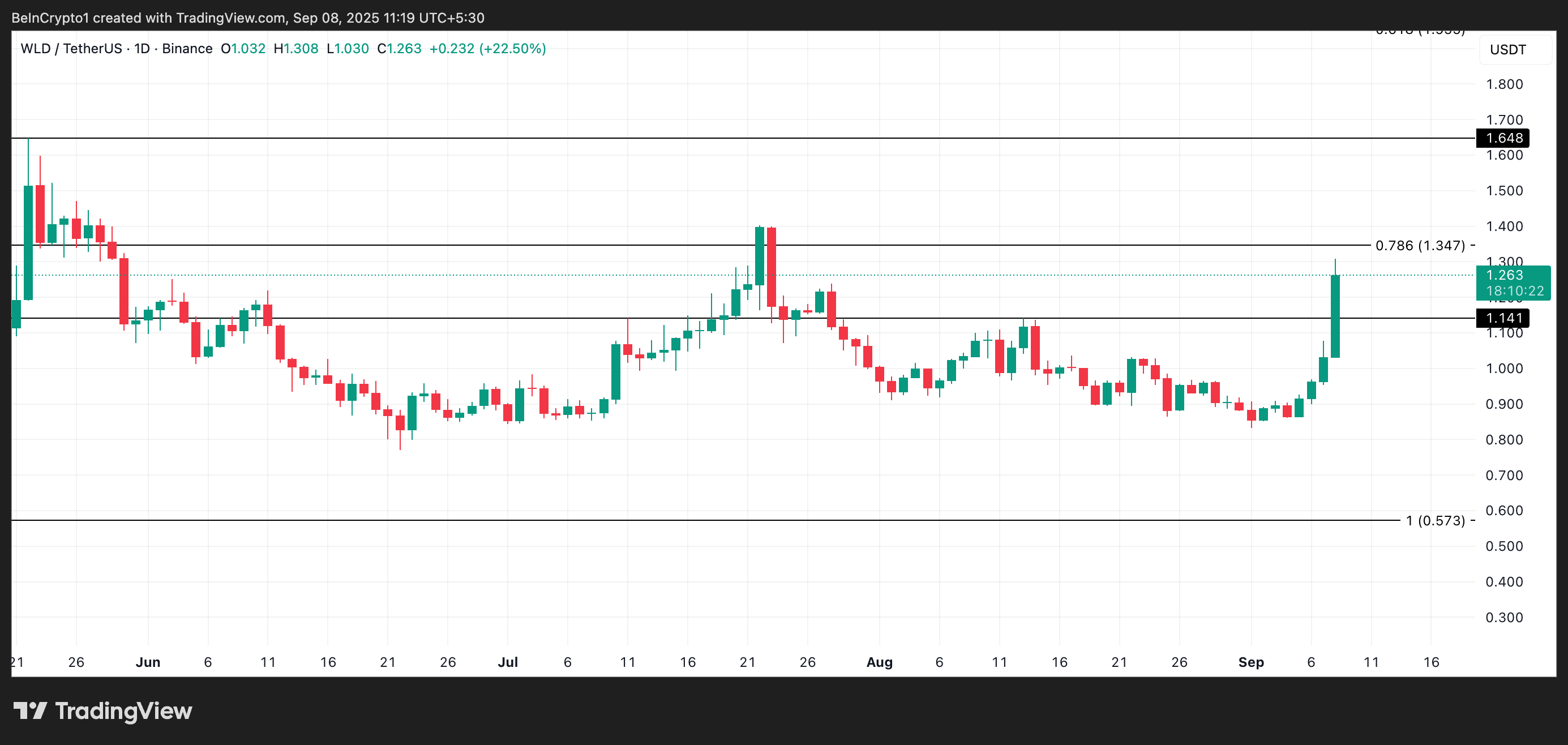 تحليل سعر عملة Worldcoin.